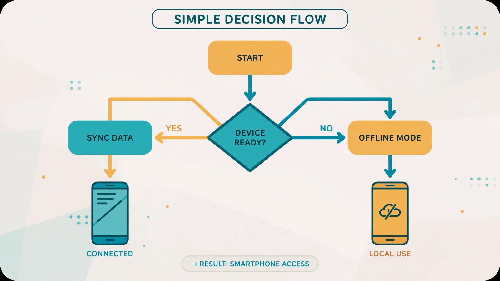 Decision flowchart helping readers choose between a pure Linux phone, a de-Googled Android, or sticking with their current phone