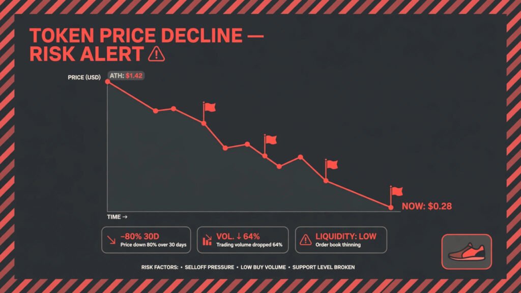 Red warning flags planted along a steeply declining token price chart with a sneaker icon and caution-tape styling