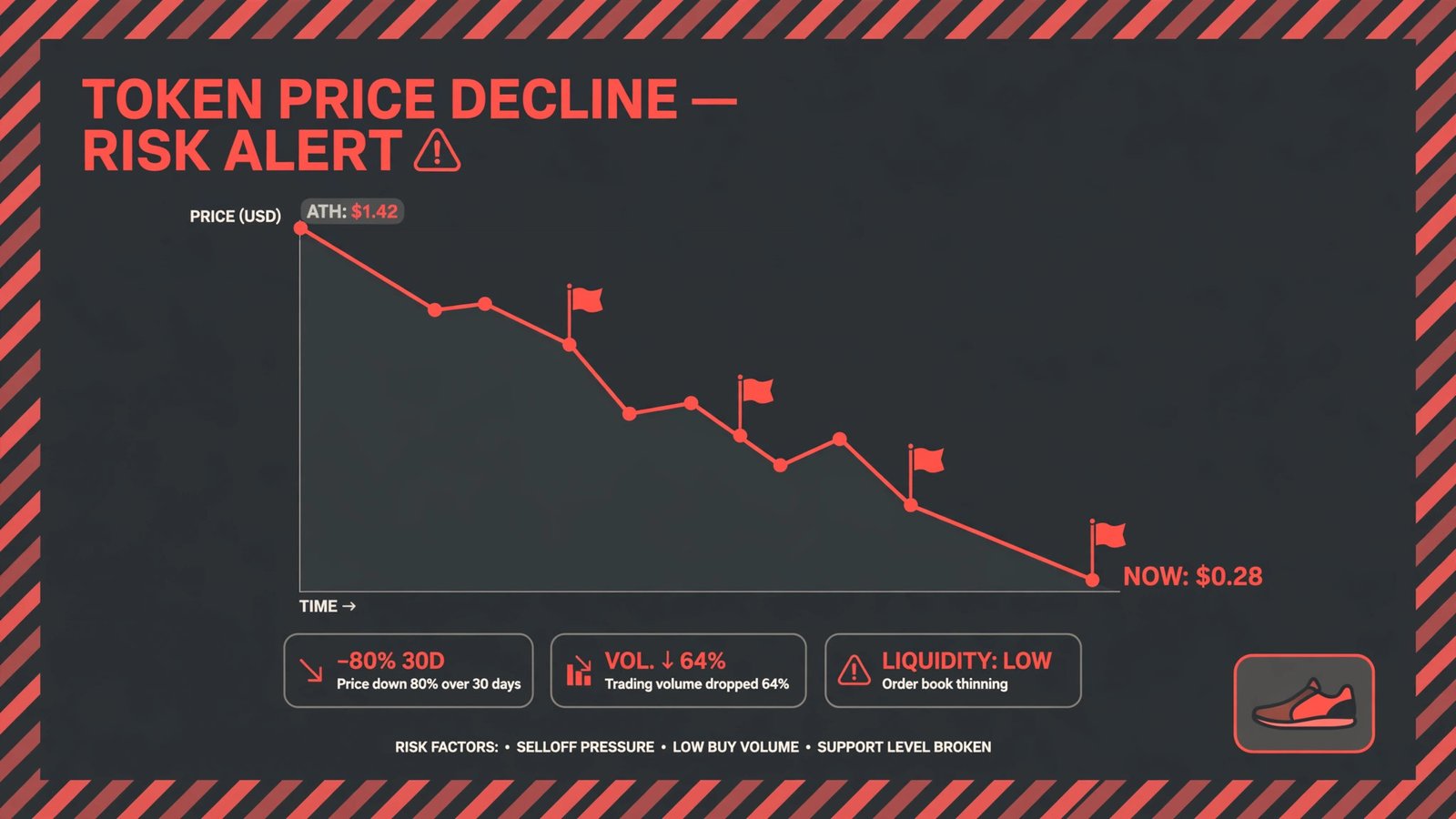 Red warning flags planted along a steeply declining token price chart with a sneaker icon and caution-tape styling