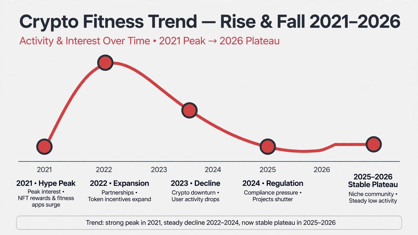 Timeline showing the rise-and-fall curve of move-to-earn hype from its 2021 peak down to a small flat plateau in 2026