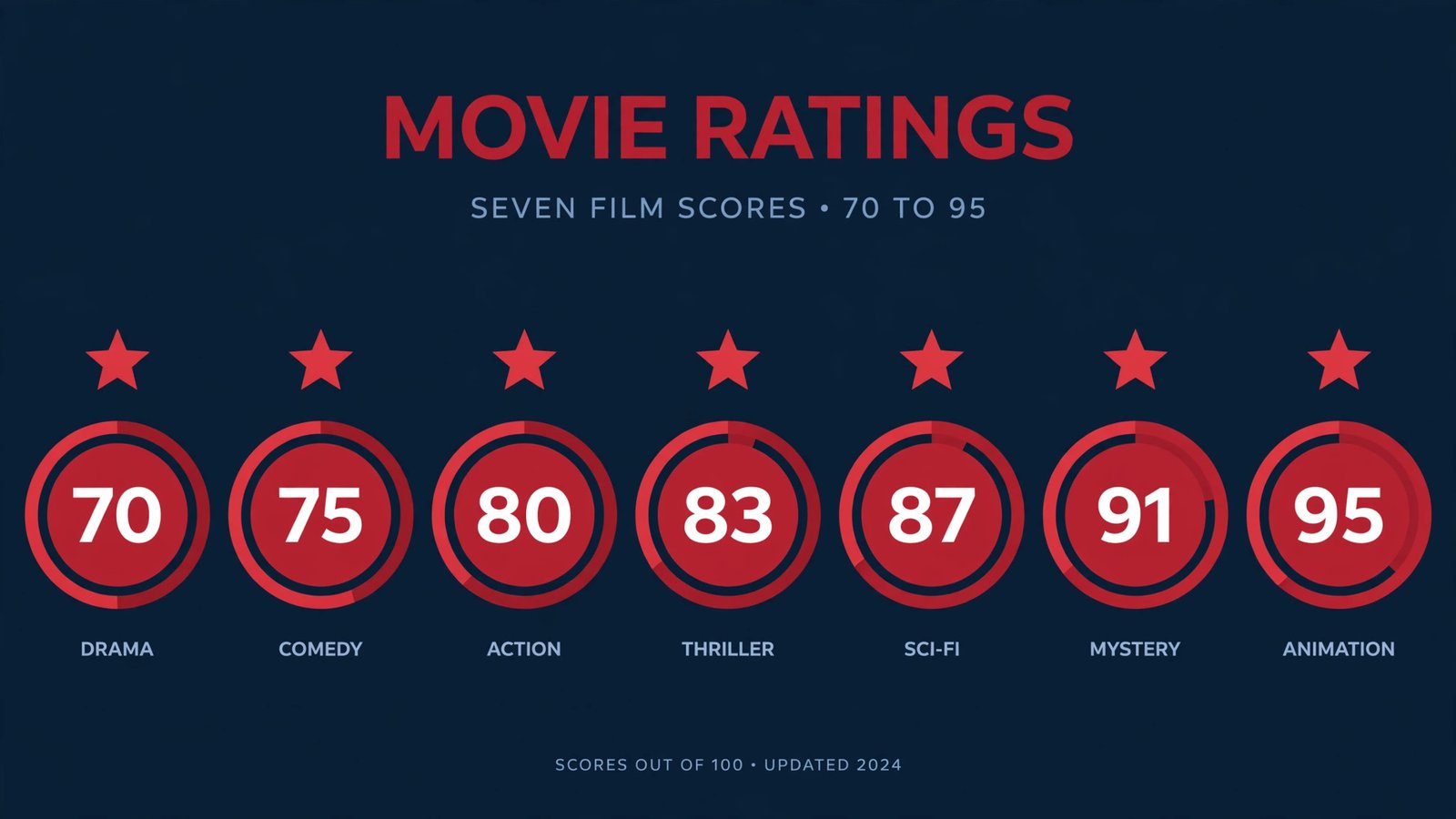 Seven circular movie rating dials side by side showing scores from 70 to 95 with star icons