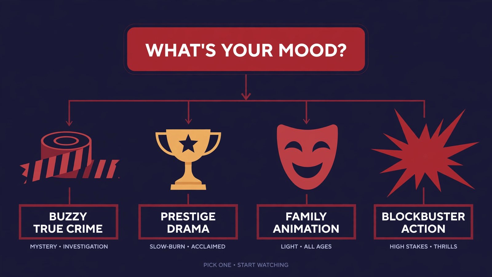 Decision flowchart mapping viewing moods to films: buzzy true crime, prestige drama, family animation, or blockbuster action