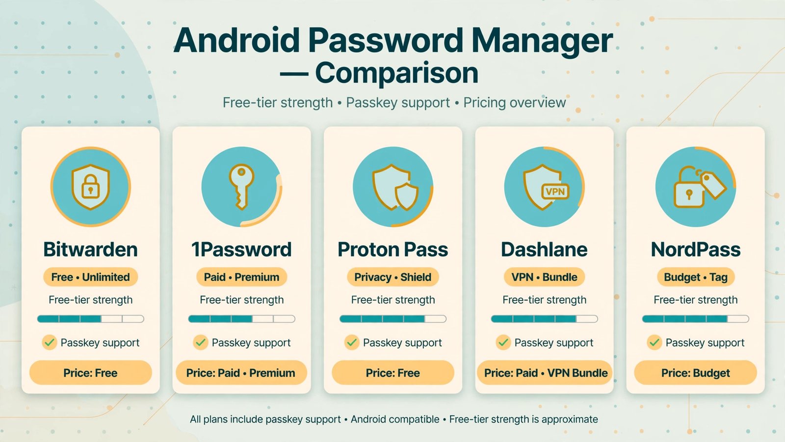 Infographic comparing five Android password manager apps on price, free tier strength, and passkey support