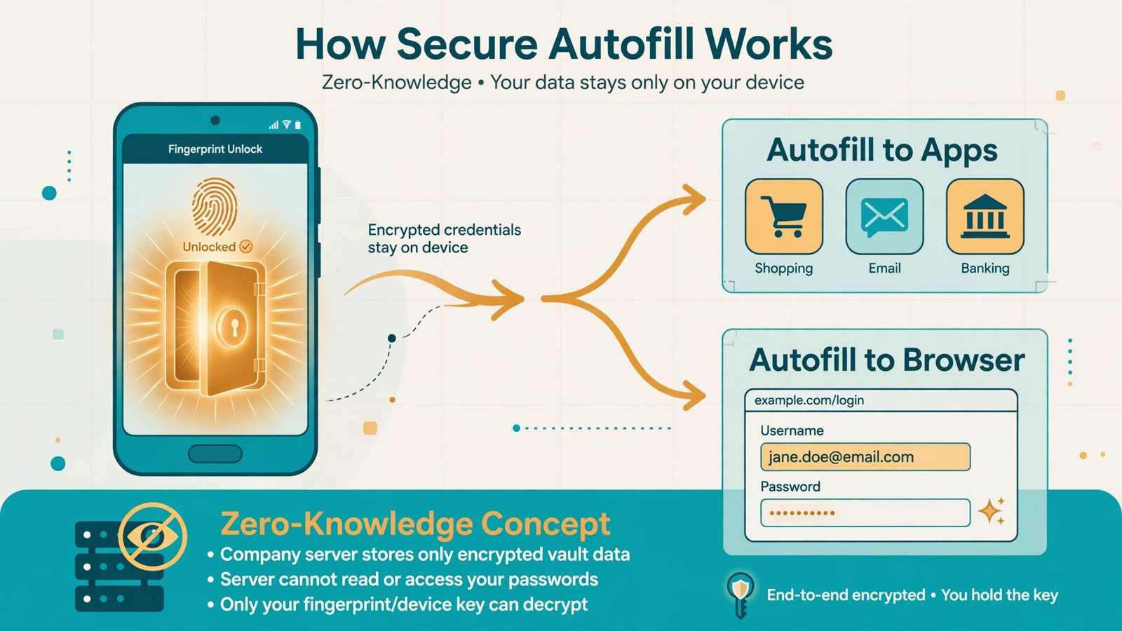 Diagram showing how a password manager works: one master password unlocks an encrypted vault, which then fills logins into apps and websites on an Android phone