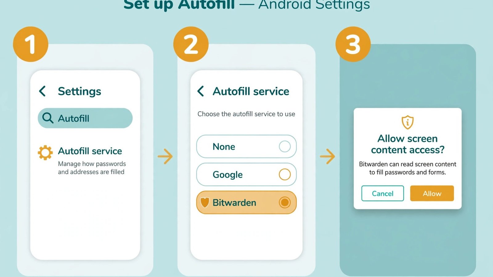 Step diagram showing how to enable Bitwarden as the autofill service in Android settings, with the confirmation dialog highlighted