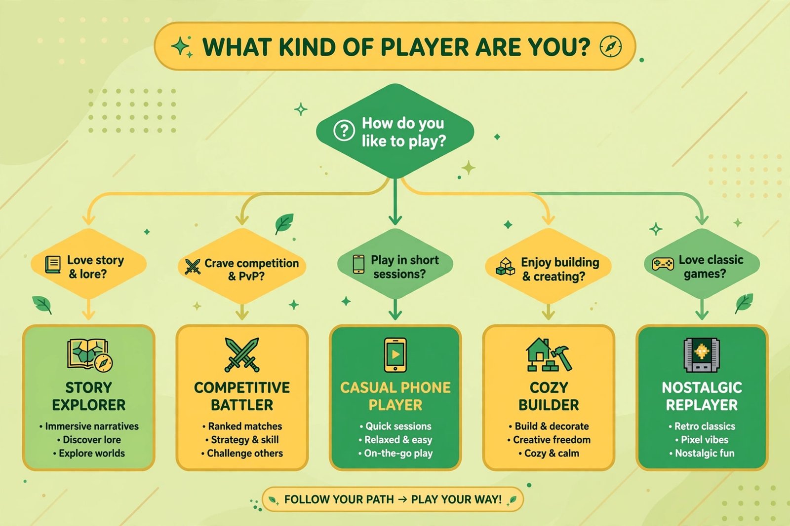 Flowchart helping you pick a Pokémon game: story explorer, competitive battler, casual phone player, cozy builder, or nostalgic replayer