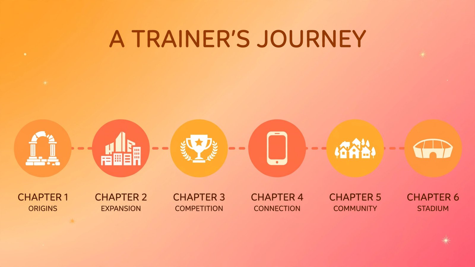 Timeline of a trainer's journey across six Pokémon games from newcomer to competitor