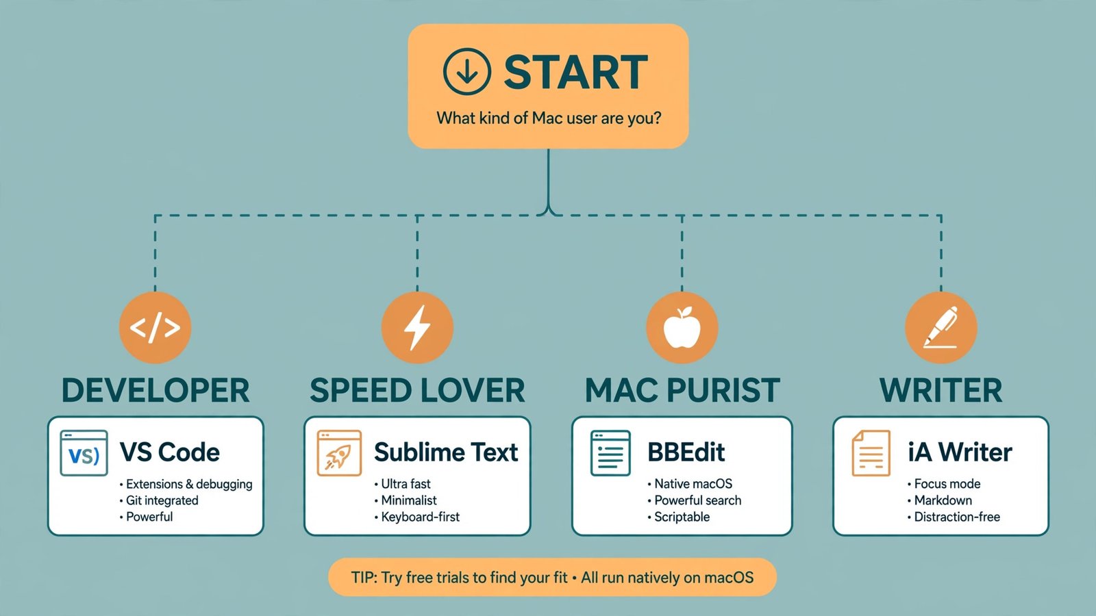 Decision flowchart helping readers choose a Mac text editor by user type: developer, speed lover, Mac purist, or writer
