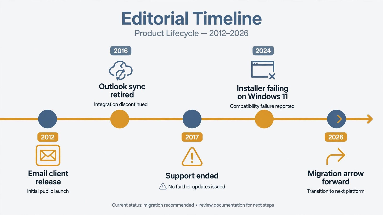 Timeline infographic: Windows Live Mail 2012, support ended January 2017, Outlook.com sync retired 2016, installer failing on Windows 11, and the 2026 migration moment
