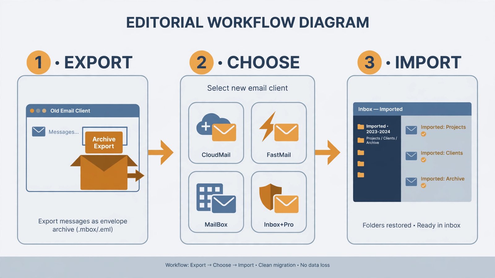 Migration path diagram: export old mail from Windows Live Mail, pick a new client, import messages and add accounts