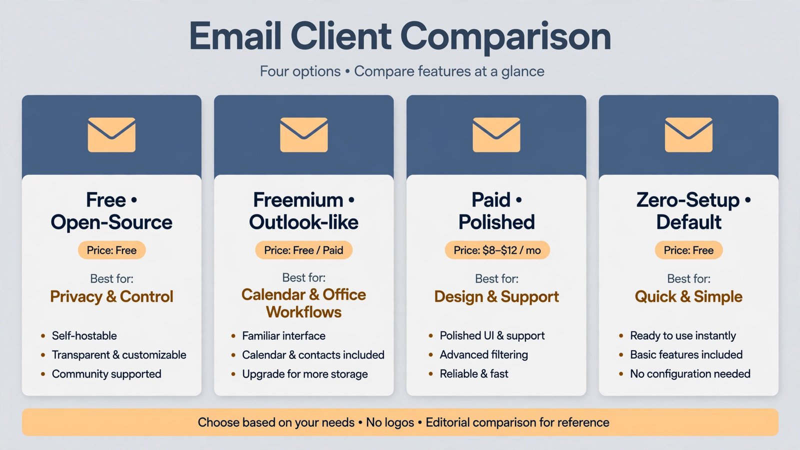 Comparison snapshot of Thunderbird, eM Client, Mailbird, and the new Outlook: price, account limits, and best-for labels
