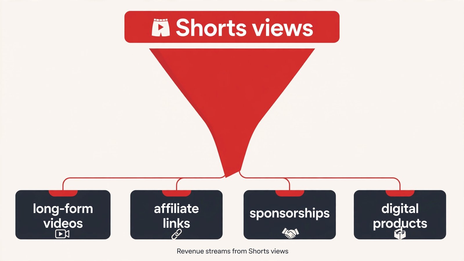 Revenue funnel illustration: Shorts views at the top feeding into long-form videos, affiliate links, sponsorships, and digital products