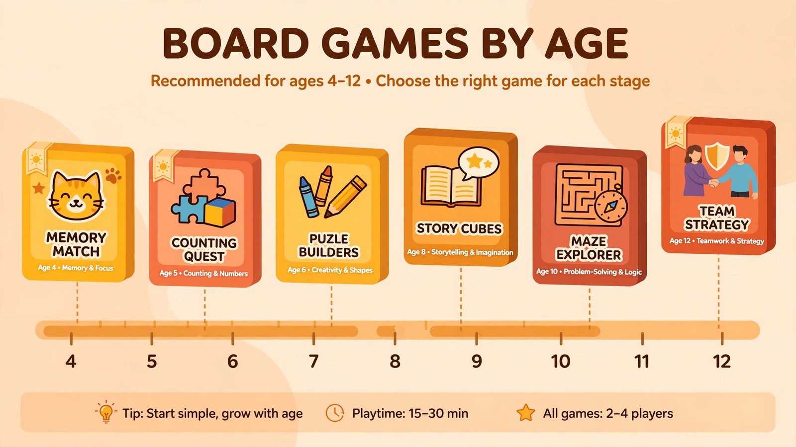 Chart mapping six recommended kids board games to age bands from 4 to 12 years
