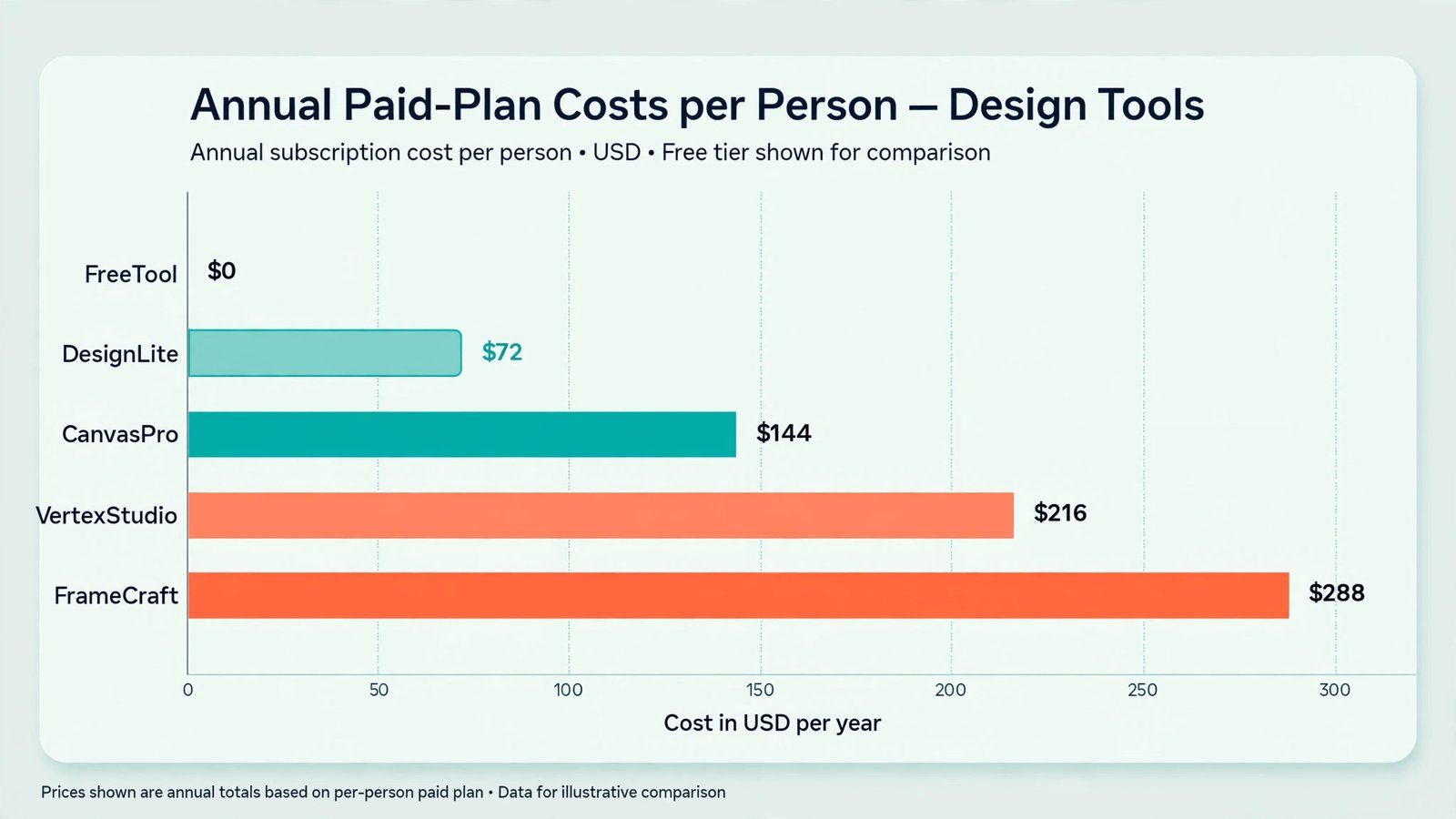 Bar chart comparing yearly paid-plan costs of four Canva alternatives against Canva Pro