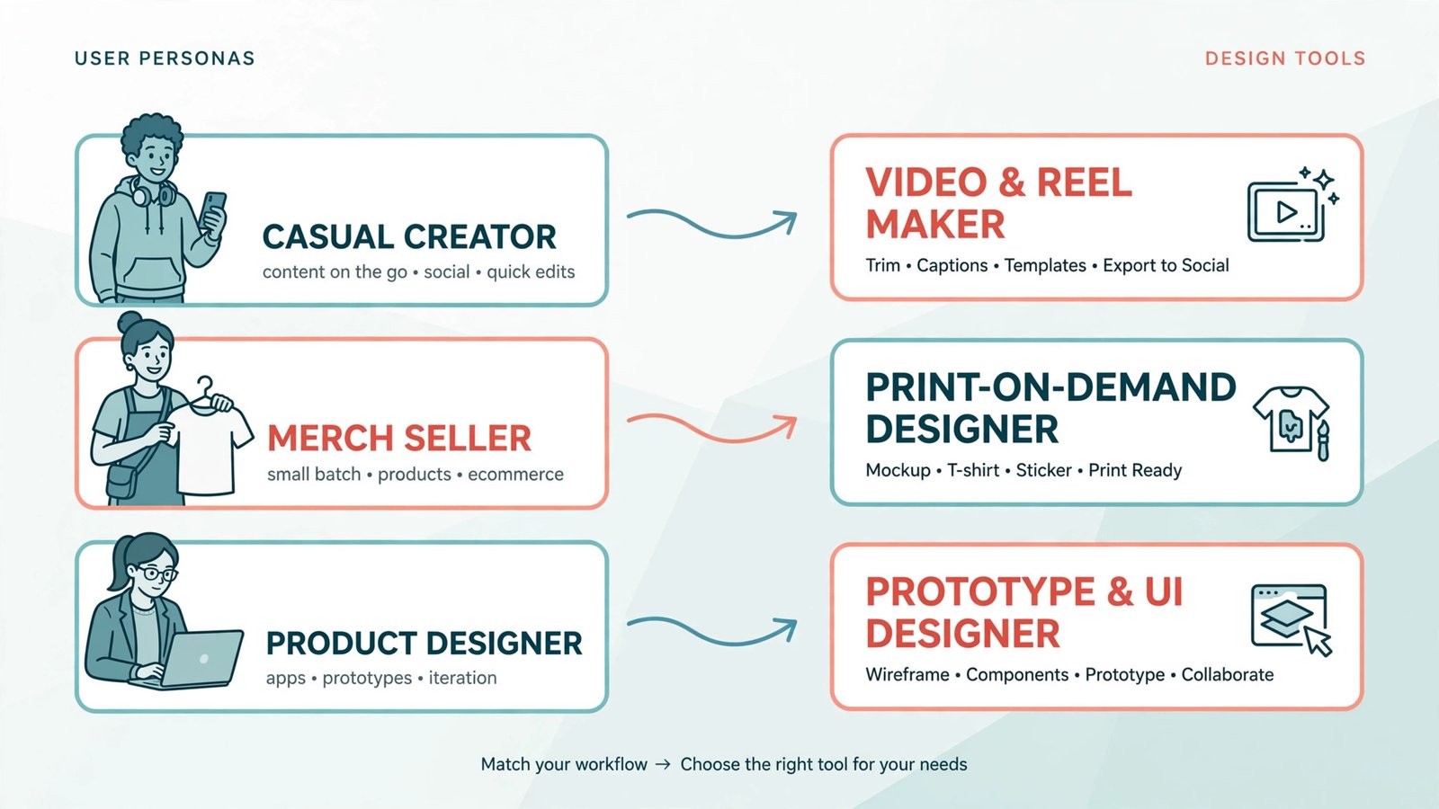 Flowchart matching creators, print sellers, and product teams to the right Canva alternative