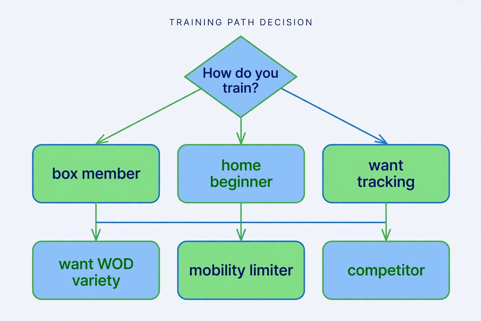 Flowchart helping you choose a CrossFit app based on how you train
