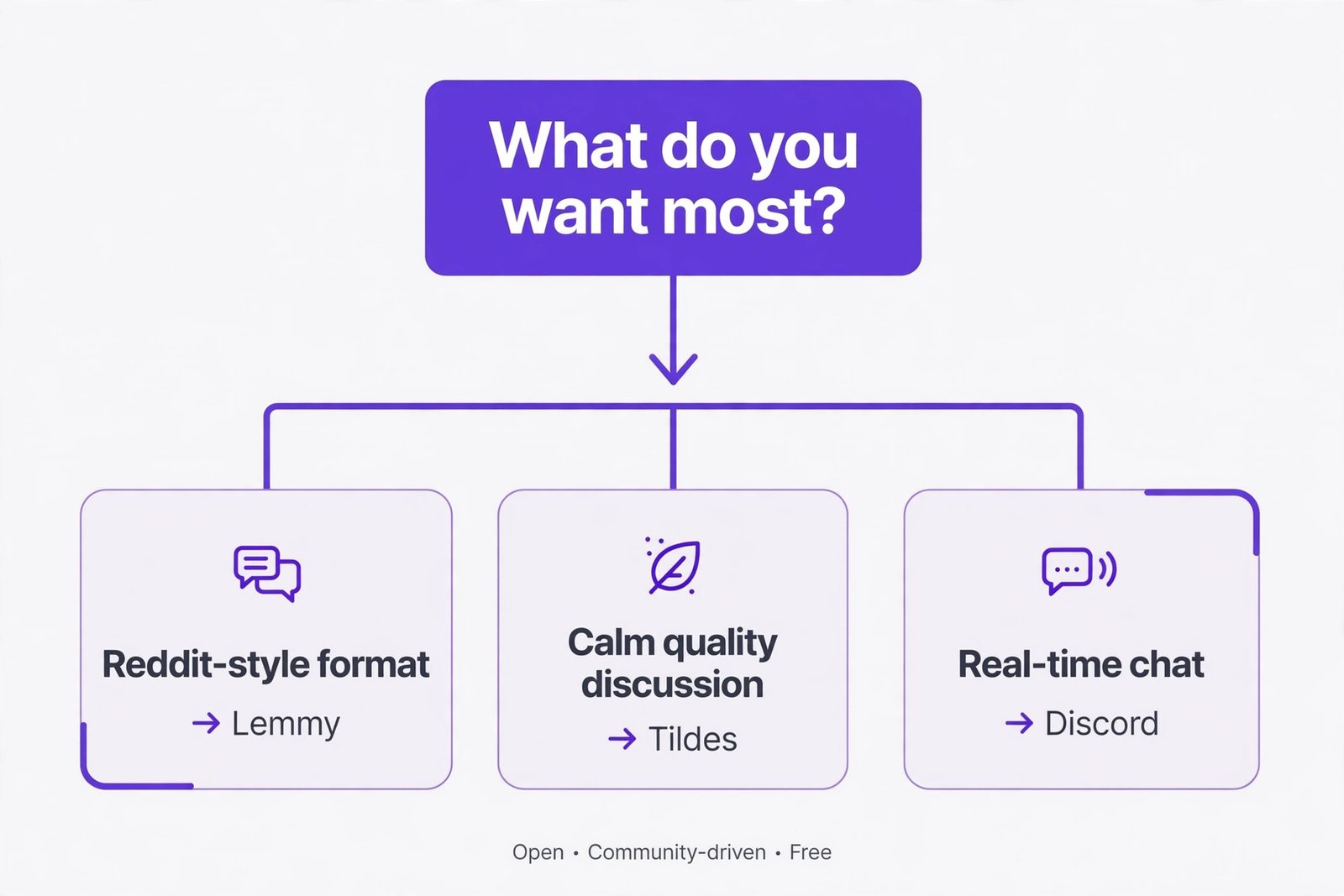 Decision flowchart matching what you want most to the right Reddit alternative
