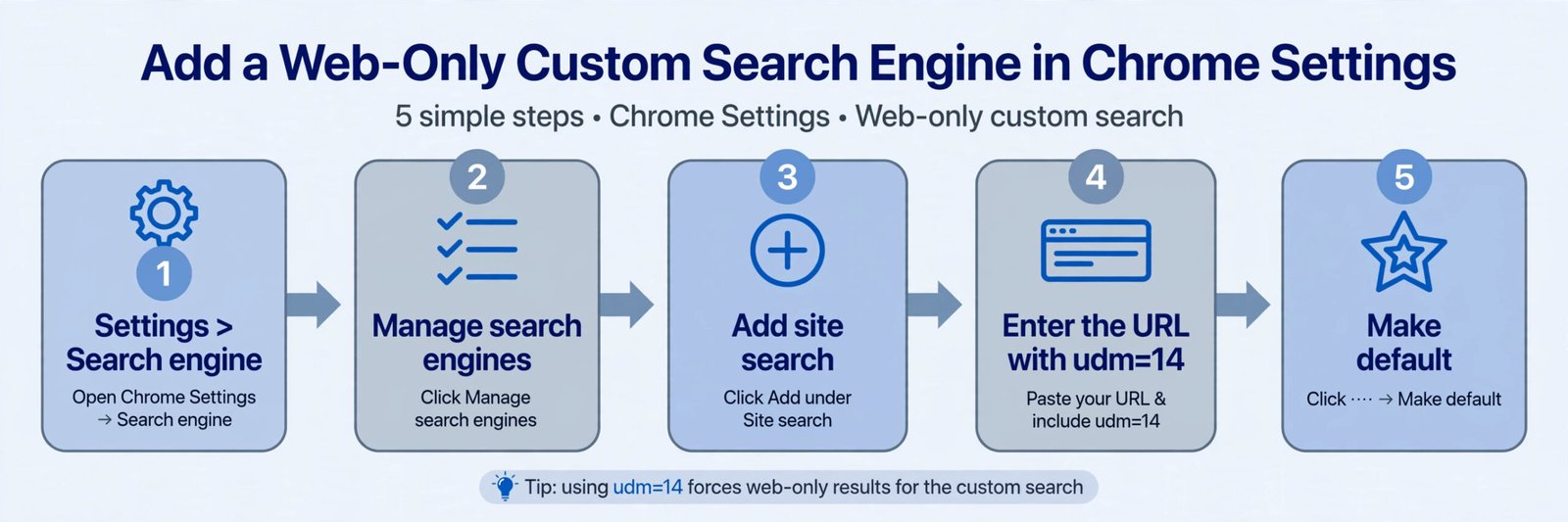 Step flow diagram for adding a udm=14 web-only custom search engine in Chrome settings