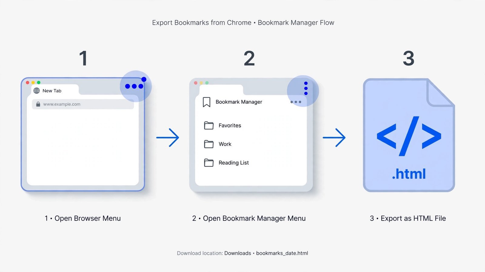 Annotated diagram of the Chrome Bookmark Manager export flow