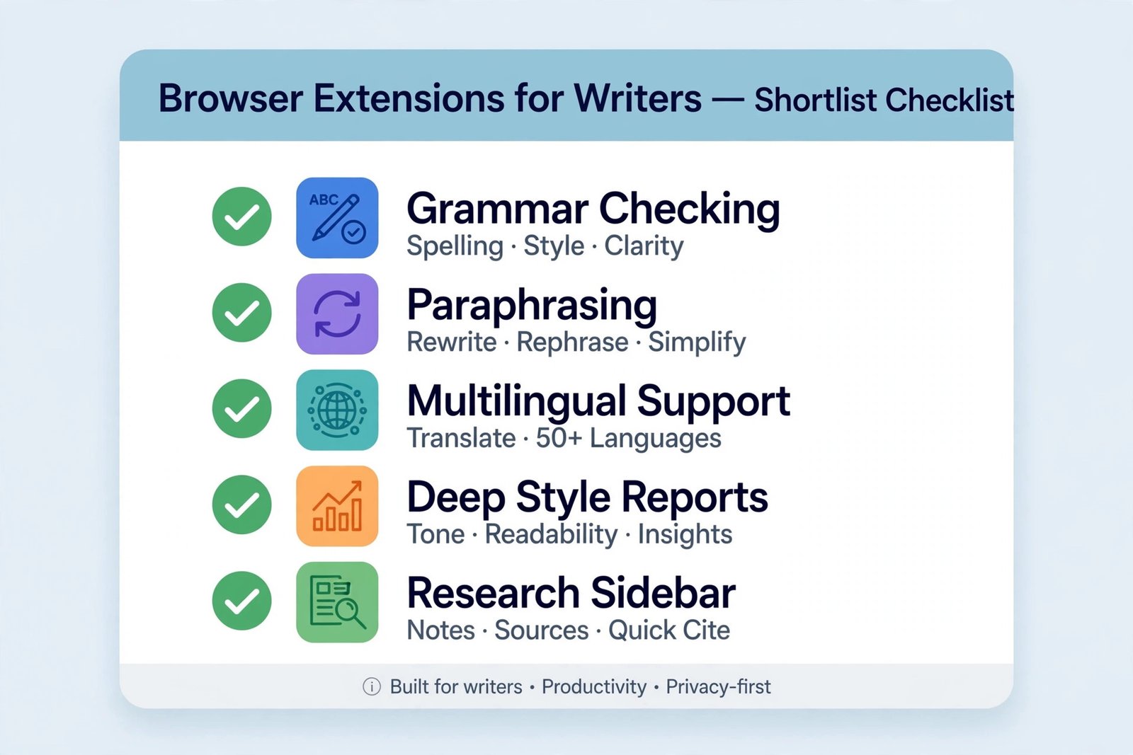 Checklist infographic of Chrome extension categories for writers, grammar check, paraphrasing, multilingual support, style reports, and research sidebar