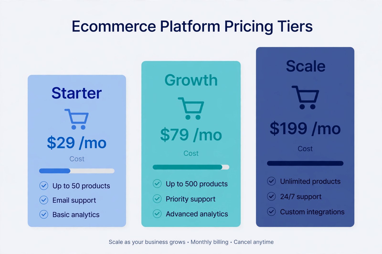 Infographic comparing ecommerce platform pricing tiers from starter to scale plans with rising cost bars
