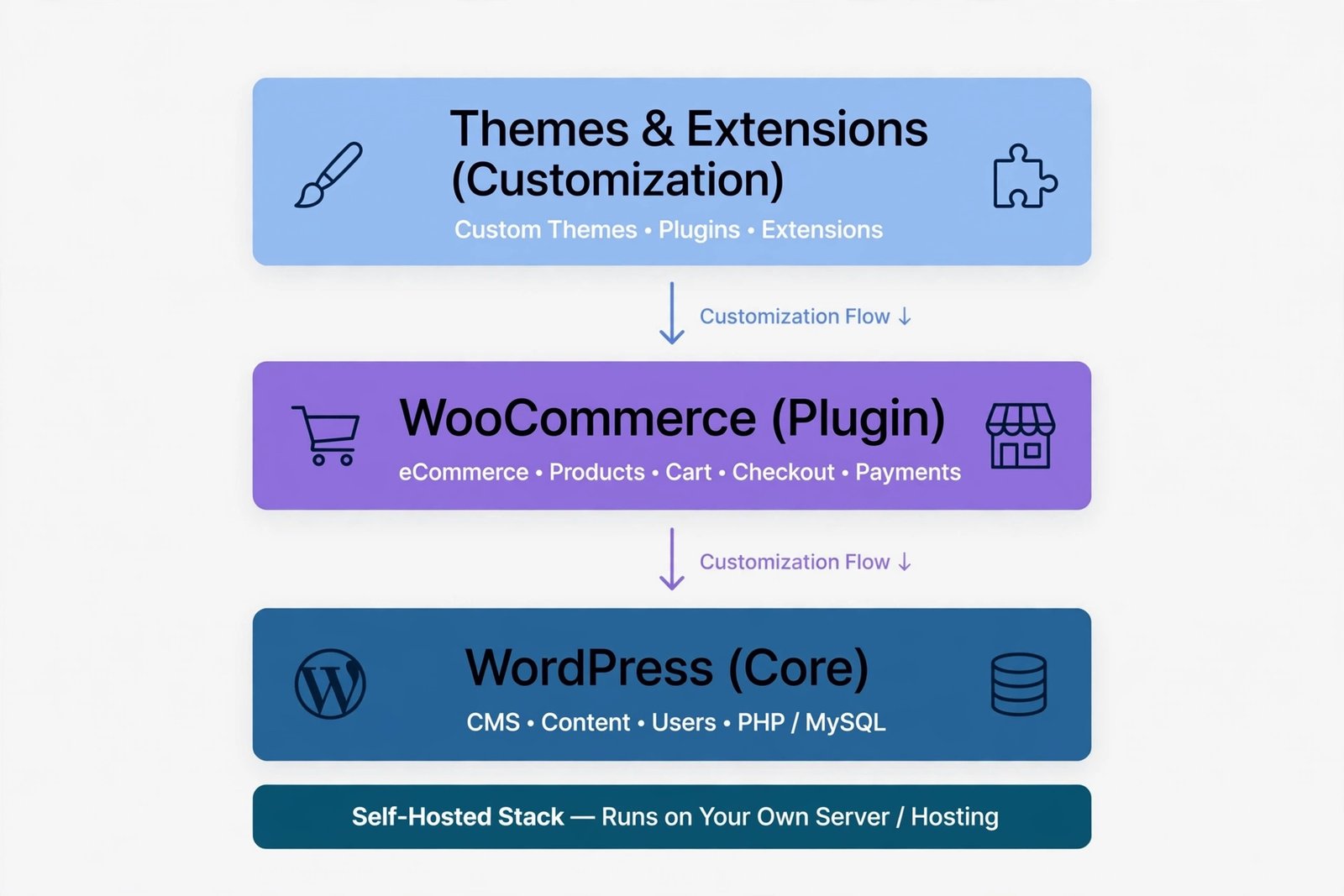 Diagram of the WordPress and WooCommerce stack showing base, plugin layer, and themes and extensions on top