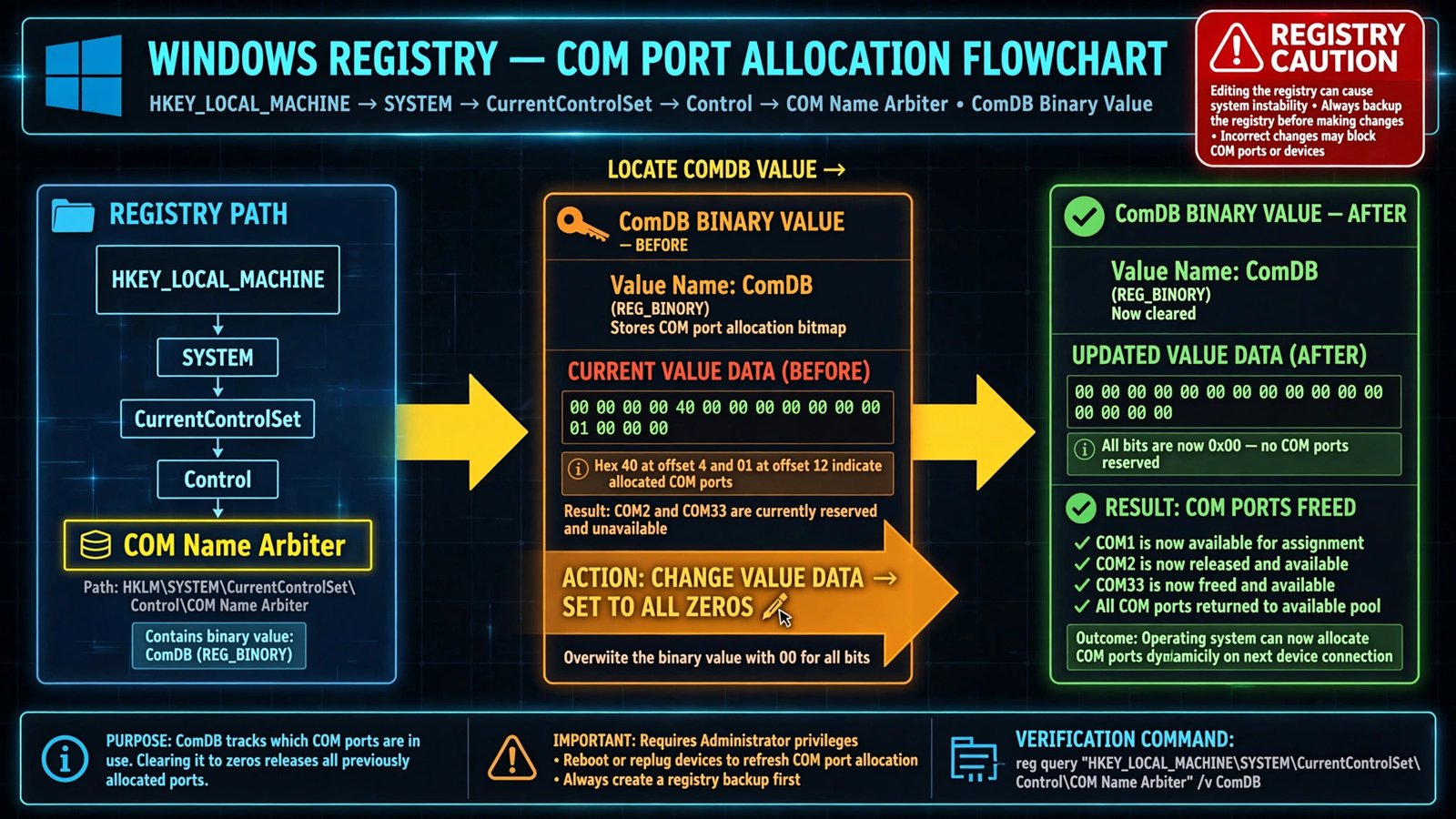 Diagram showing the COM Name Arbiter registry key and the ComDB value being zeroed to free all COM port numbers