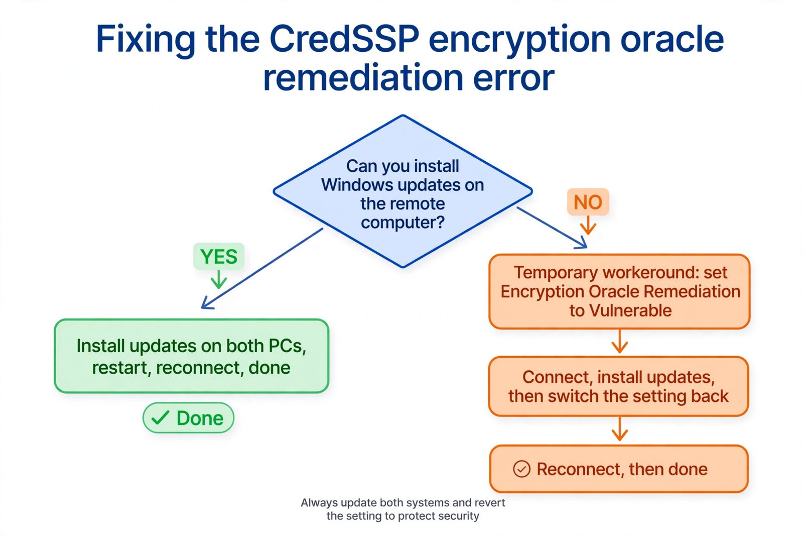 Decision flowchart for fixing the CredSSP encryption oracle remediation error: update both computers if possible, otherwise use a temporary workaround