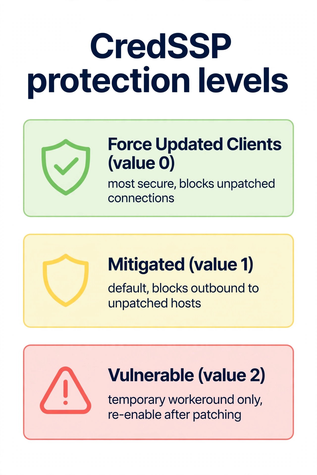Comparison infographic of the three CredSSP protection levels: Force Updated Clients, Mitigated, and Vulnerable