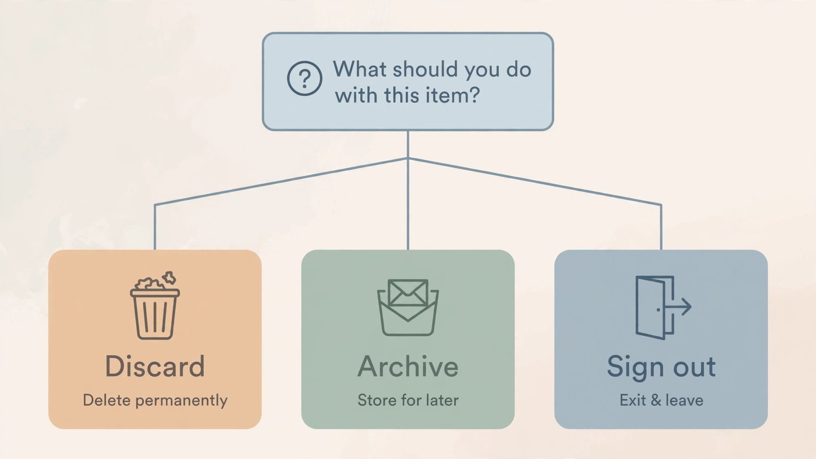 Decision chart: delete the whole Google account, delete one service, or just sign out, with guidance for each