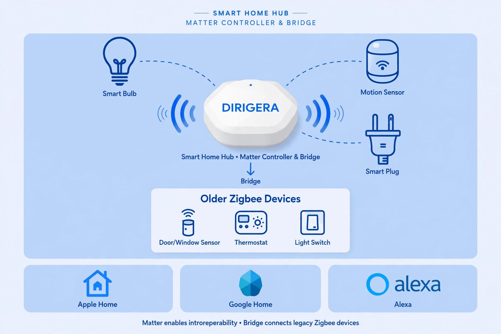 Diagram of the DIRIGERA hub as a Matter controller and bridge, connecting wirelessly to a smart bulb, motion sensor, and smart plug, and bridging older Zigbee devices to Apple Home, Google Home, and Alexa