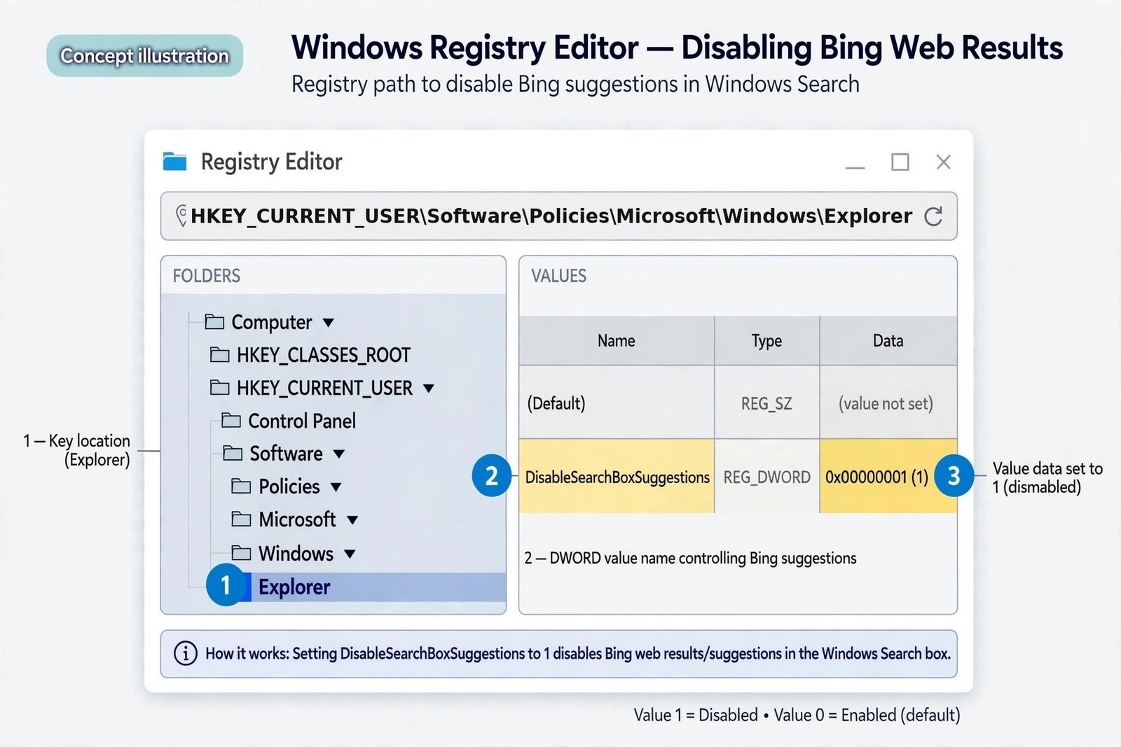 Concept illustration of Registry Editor with the DisableSearchBoxSuggestions value set to 1 at the Explorer policy key