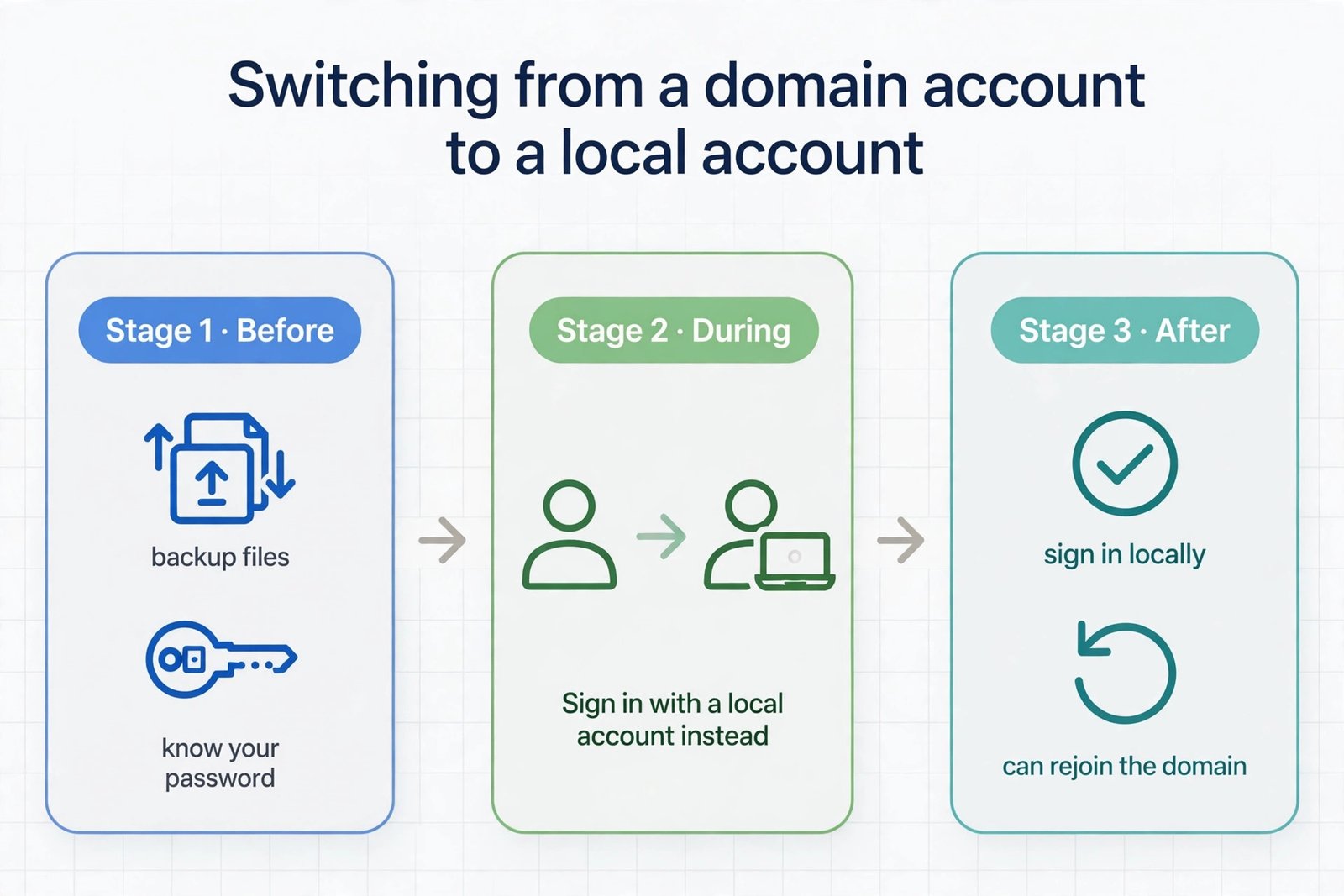 Three-stage flow diagram showing the before, during, and after steps of switching from a domain account to a local account in Windows