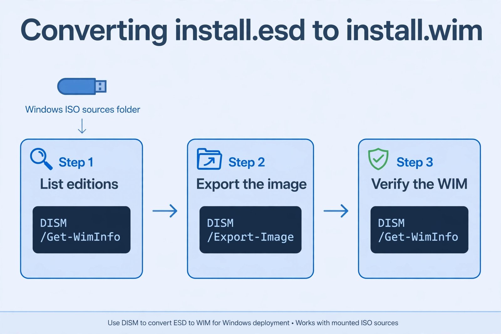 Three-step flow diagram showing listing editions, exporting the image, and verifying the WIM file