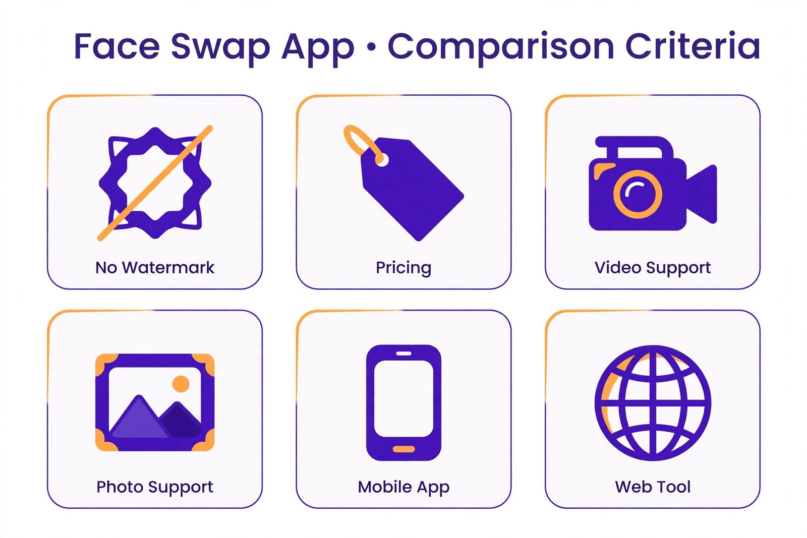 Icon guide to the six criteria for comparing face swap apps: watermark policy, pricing, video support, photo support, mobile app, and web tool