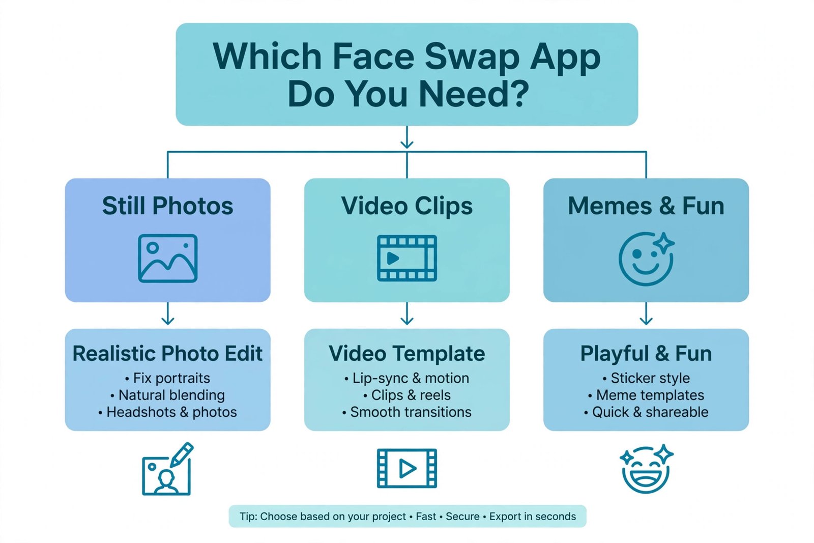 Decision guide for choosing a face swap app based on photo or video needs, free versus paid, and privacy preferences
