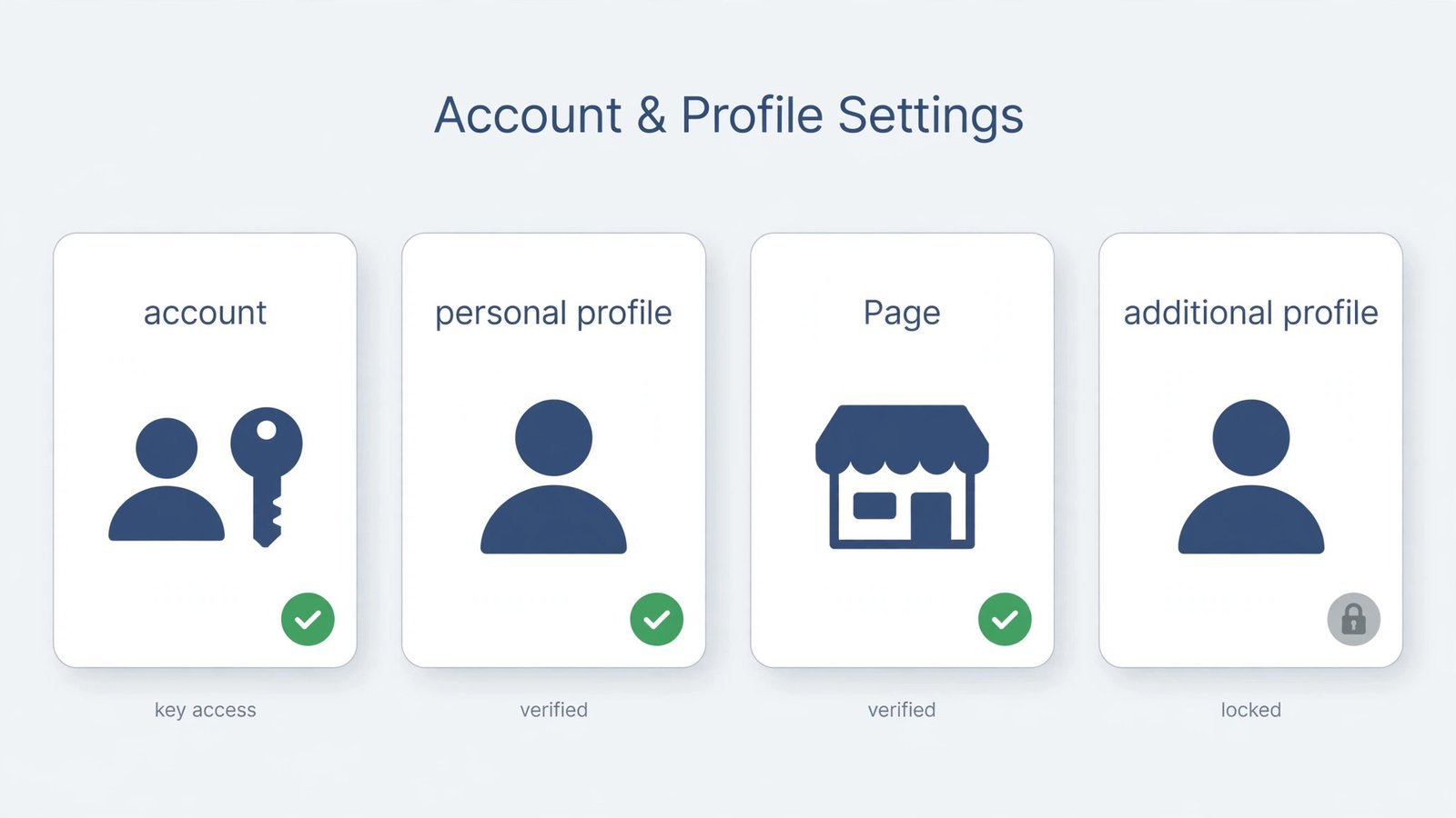 Diagram comparing a Facebook account, personal profile, Page, and additional profile with allowed and not-allowed labels