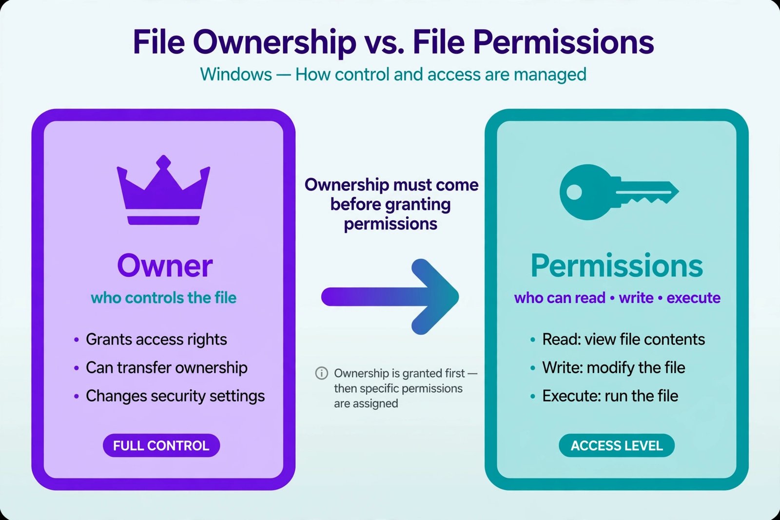 Concept diagram comparing file ownership versus permissions in Windows: the owner controls the file while permissions decide who can read, write, or execute, with ownership coming first