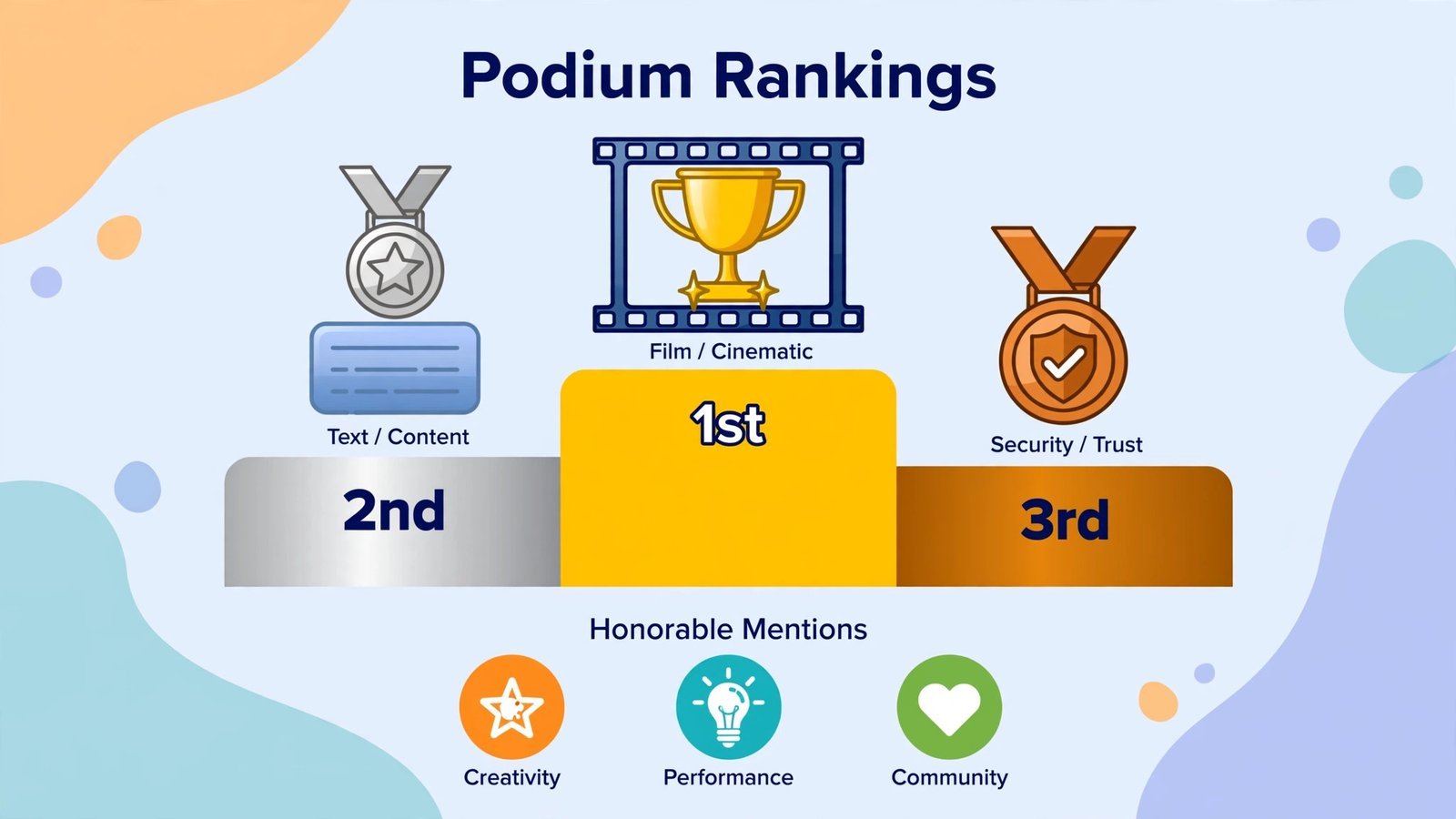 Ranked podium diagram: Midjourney first as the paid pick, Ideogram second as best free, Firefly third for client work