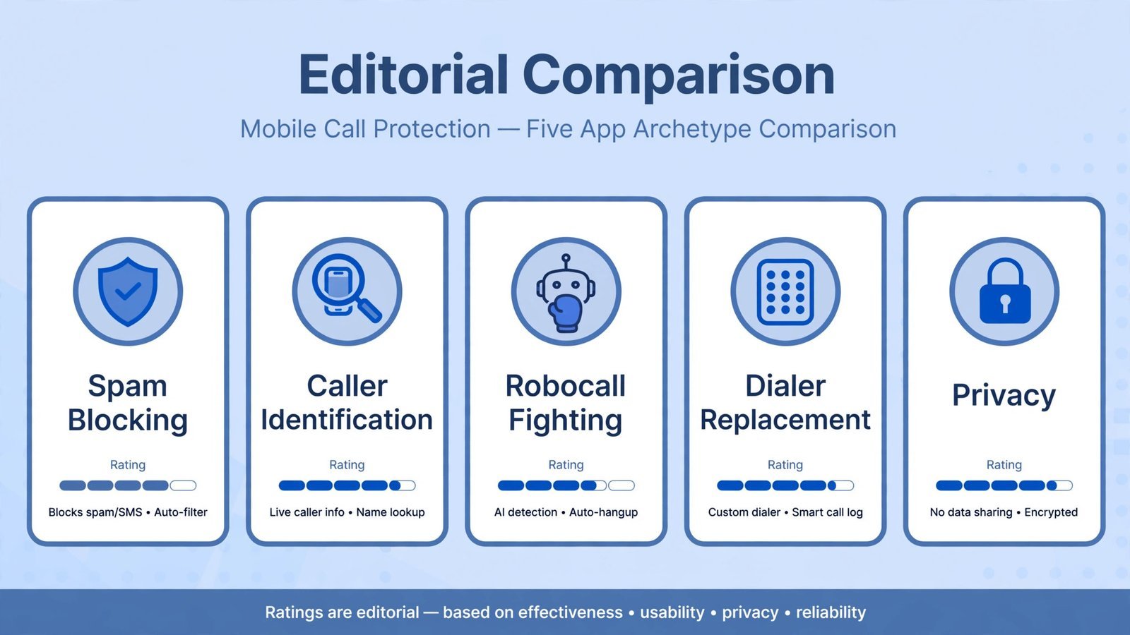 Infographic comparing five caller ID apps on Android across spam accuracy, privacy trade-offs, price, and standout feature