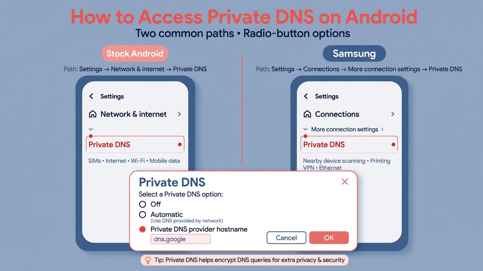 Illustration showing where to find the Private DNS setting on stock Android and Samsung phones, and the three options: Off, Automatic, and Private DNS provider hostname