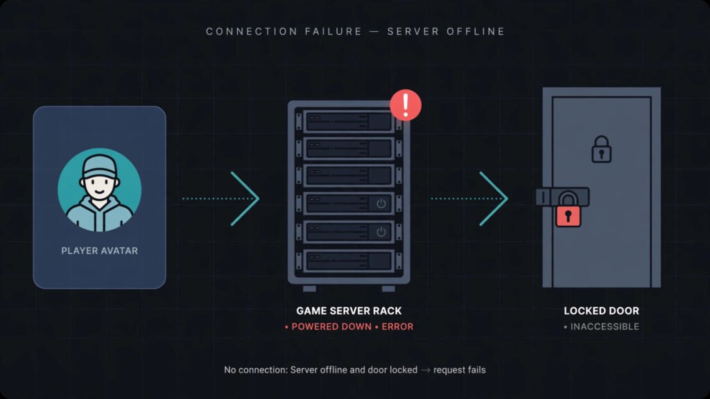 Diagram of what Roblox error 523 means: player tries to join a server that has shut down or become private