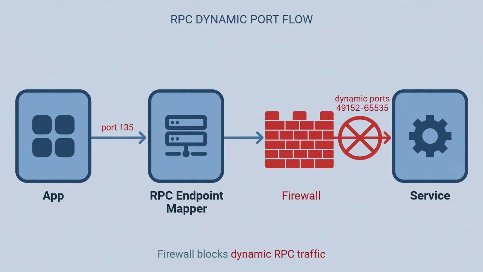 Diagram of an RPC call traveling from an app through the RPC Endpoint Mapper on port 135 to dynamic ports, with a firewall shown as the blocking point