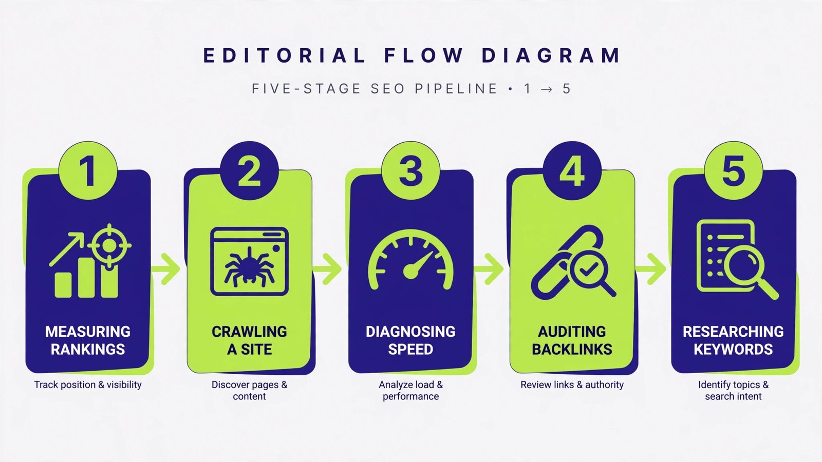 Flow diagram showing the order to use free SEO tools: measure, crawl, diagnose speed, audit links, research keywords