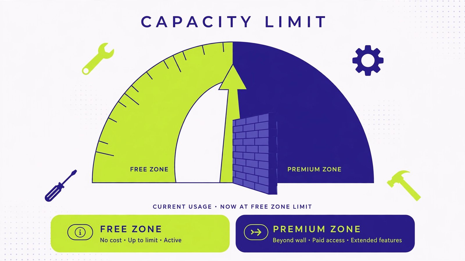 Illustration of a gauge showing free-tier limits for SEO tools and where paid plans take over