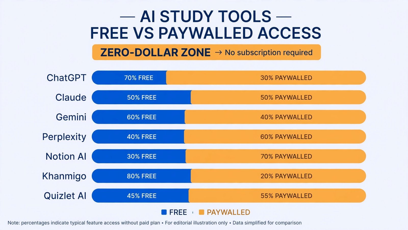 Diagram comparing free tiers versus paid plans across the seven tools, showing what students get for $0 and when paying makes sense