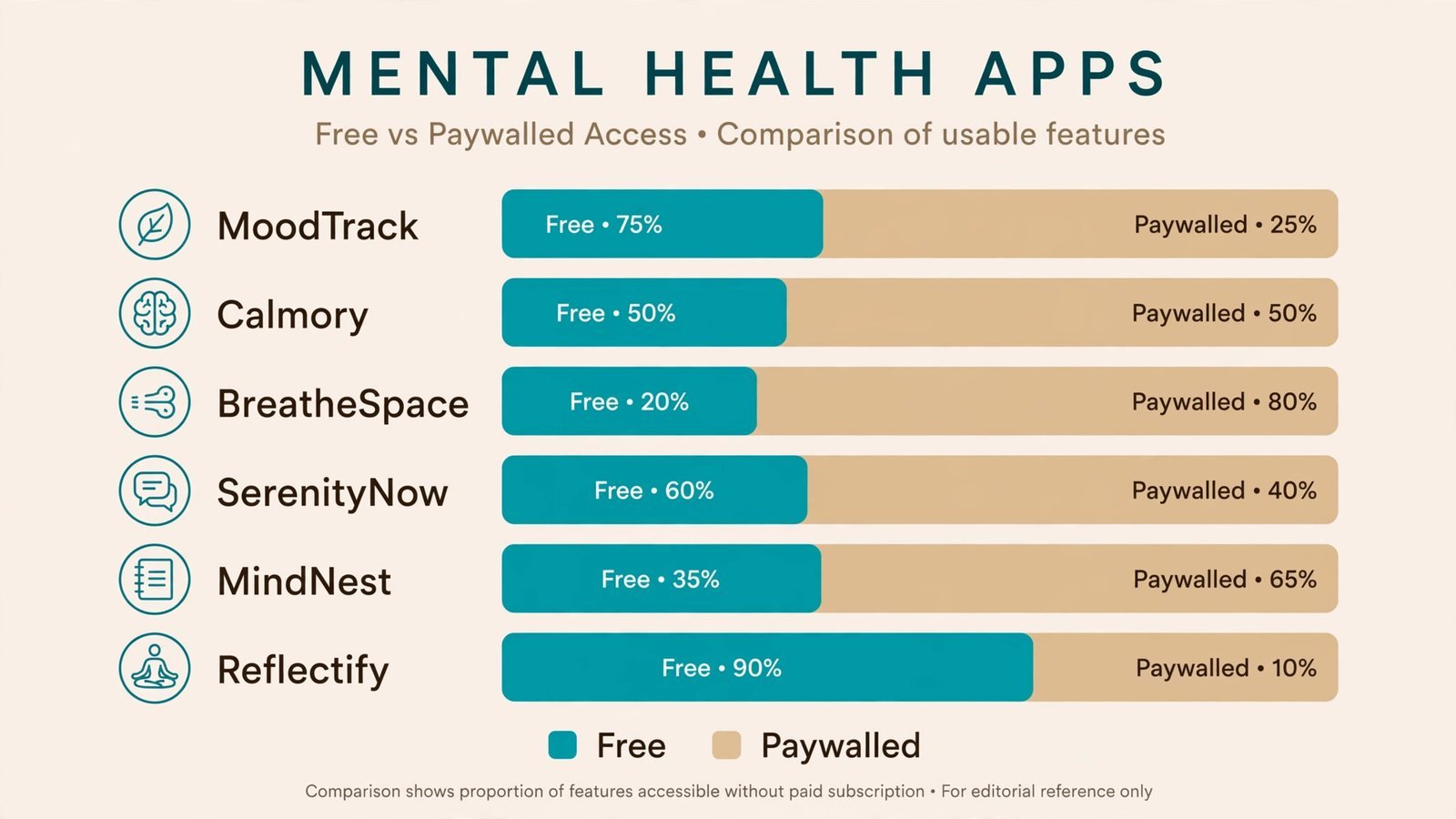 Diagram comparing free versus paid tiers across the six apps, showing which core features stay free and which require a subscription