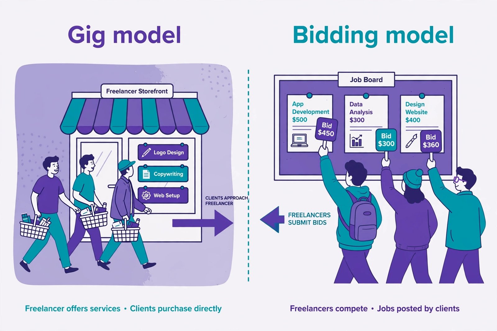 Diagram comparing gig-based platforms where clients buy listed services versus bidding platforms where freelancers pitch for posted jobs