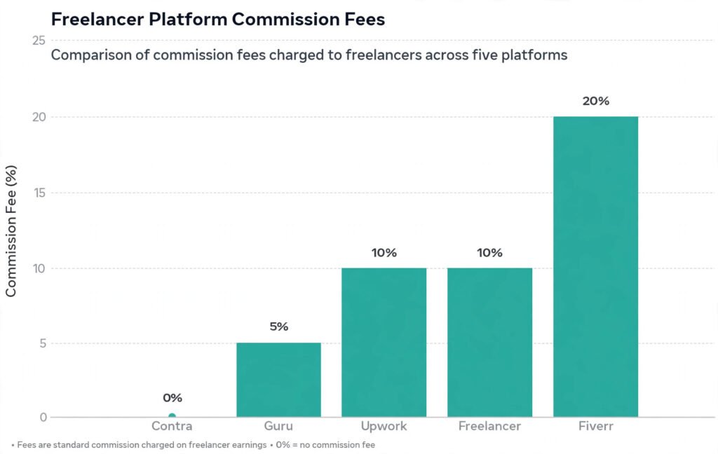 Bar chart comparing freelancer commission fees across Fiverr, Upwork, Guru, Contra, and Freelancer.com