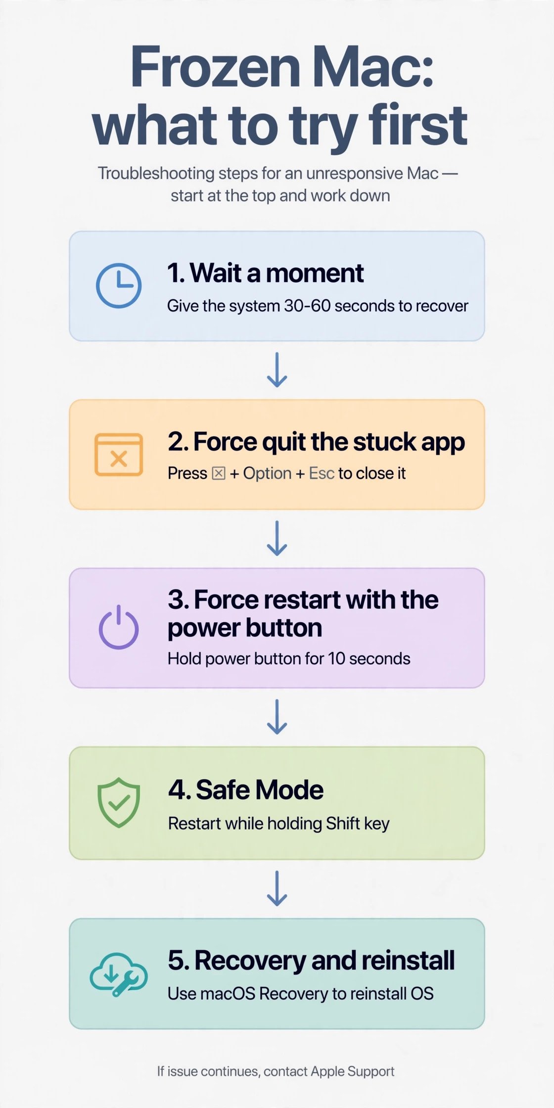 Flowchart showing the escalation order for a frozen Mac from waiting to force quit to force restart to recovery